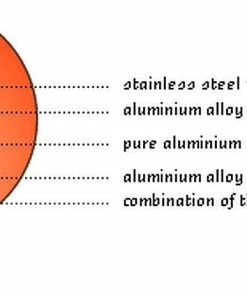 Demeyere Cookware Atlantis Induction Saucepan W/Lid - 1.6 Quart 13 Demeyere Cookware Atlantis Induction Saucepan W/Lid - 1.6 Quart -Cookware Sets Shop demeyere inductobase graphic compressed 1